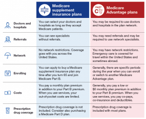 Some differences between Medicare Supplement and Medicare Advantage coverage.