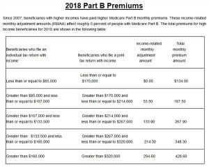 Monthly Medicare Part B Premiums for 2018. See how much your premiums will be. 
