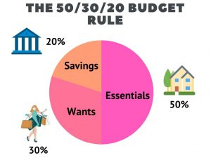 50/30/20 budget rule infographic
