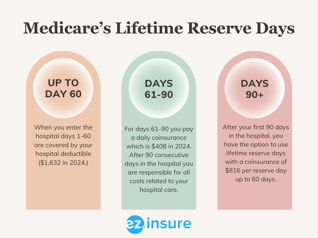 Lifetime Reserve Days Amount 2024 Libby