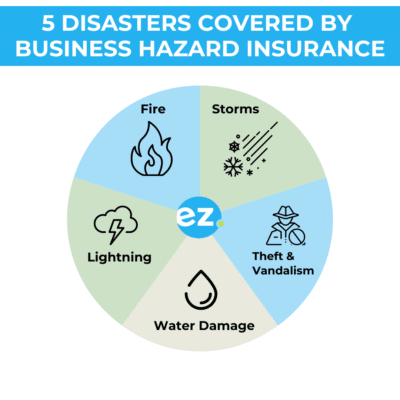 A circular infographic titled '5 Disasters Covered by Business Hazard Insurance,' featuring five sections: Fire, Storms, Theft & Vandalism, Water Damage, and Lightning. Each section includes a corresponding icon, with the EZ.Insure logo in the center.