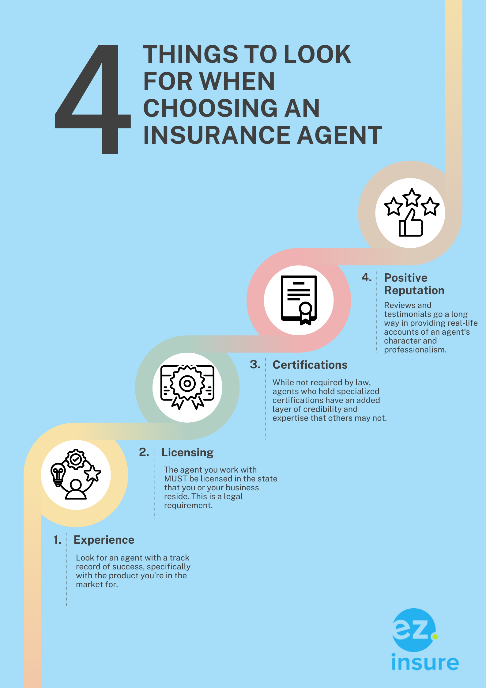 A vertical infographic with four sections detailing experience, licensing, certifications, and reputation, designed with colorful icons and text to guide users in selecting an insurance agent.